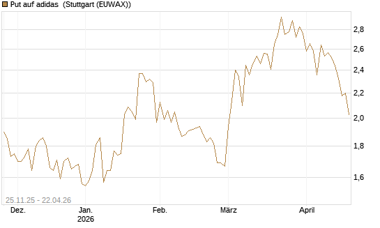Put auf adidas [BNP Paribas Emissions- und Handelsges.] Chart