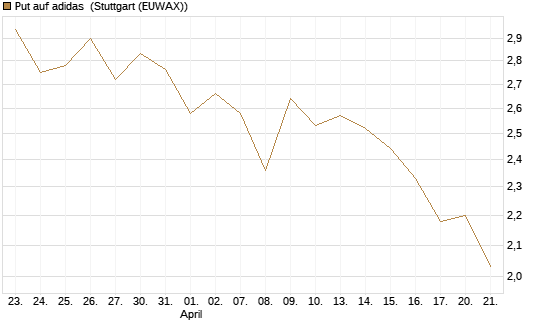 Put auf adidas [BNP Paribas Emissions- und Handelsges.] Chart