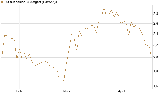 Put auf adidas [BNP Paribas Emissions- und Handelsges.] Chart