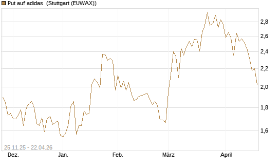 Put auf adidas [BNP Paribas Emissions- und Handelsges.] Chart