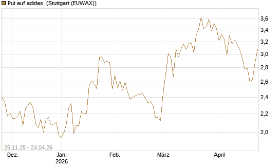 Put auf adidas [BNP Paribas Emissions- und Handelsges.] Chart