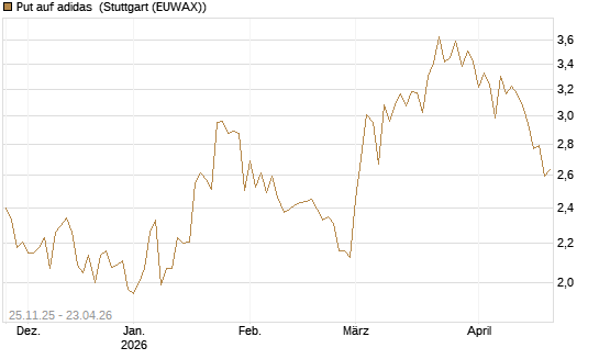 Put auf adidas [BNP Paribas Emissions- und Handelsges.] Chart