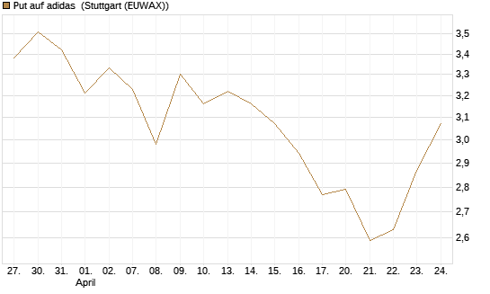 Put auf adidas [BNP Paribas Emissions- und Handelsges.] Chart