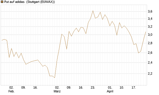 Put auf adidas [BNP Paribas Emissions- und Handelsges.] Chart