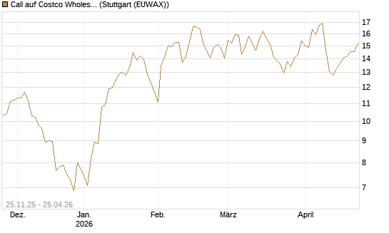 Call auf Costco Wholesale [BNP Paribas Emissions- und Handelsges.] Chart