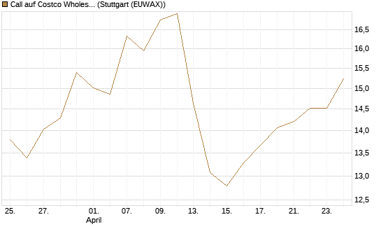 Call auf Costco Wholesale [BNP Paribas Emissions- und Handelsges.] Chart