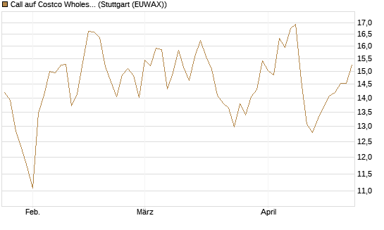 Call auf Costco Wholesale [BNP Paribas Emissions- und Handelsges.] Chart