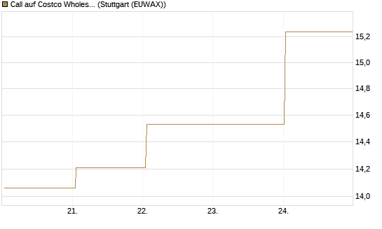 Call auf Costco Wholesale [BNP Paribas Emissions- und Handelsges.] Chart