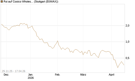 Put auf Costco Wholesale [BNP Paribas Emissions- und Handelsges.] Chart