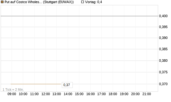 Put auf Costco Wholesale [BNP Paribas Emissions- und Handelsges.] Chart