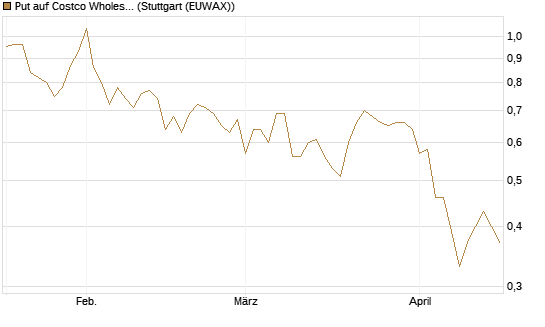 Put auf Costco Wholesale [BNP Paribas Emissions- und Handelsges.] Chart