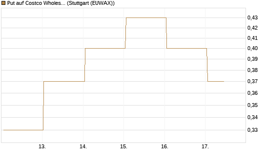 Put auf Costco Wholesale [BNP Paribas Emissions- und Handelsges.] Chart