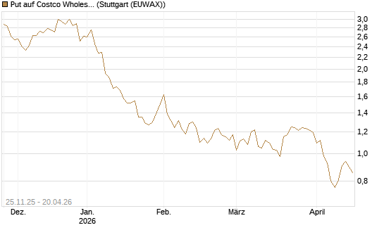 Put auf Costco Wholesale [BNP Paribas Emissions- und Handelsges.] Chart
