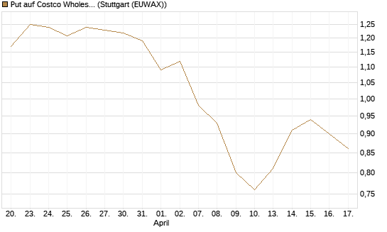 Put auf Costco Wholesale [BNP Paribas Emissions- und Handelsges.] Chart