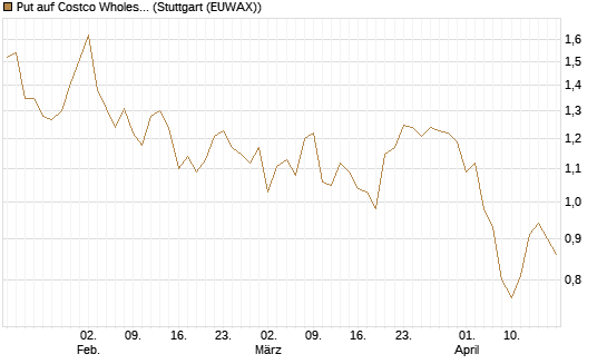 Put auf Costco Wholesale [BNP Paribas Emissions- und Handelsges.] Chart