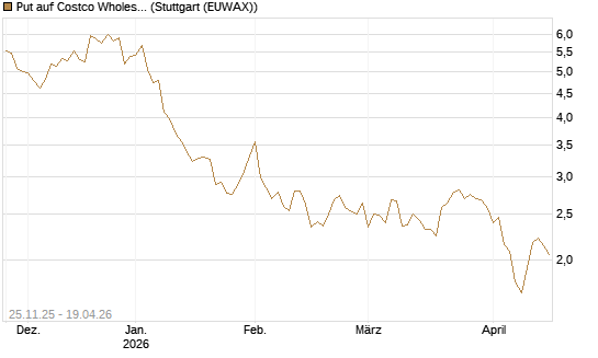 Put auf Costco Wholesale [BNP Paribas Emissions- und Handelsges.] Chart