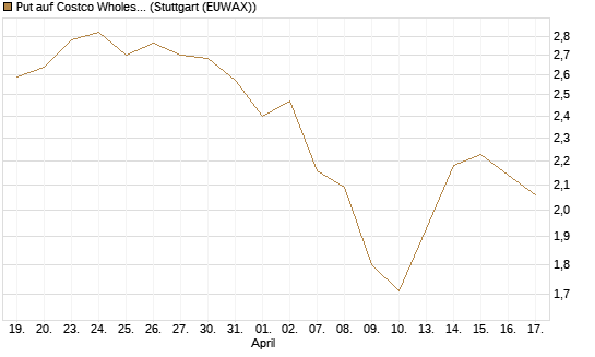Put auf Costco Wholesale [BNP Paribas Emissions- und Handelsges.] Chart