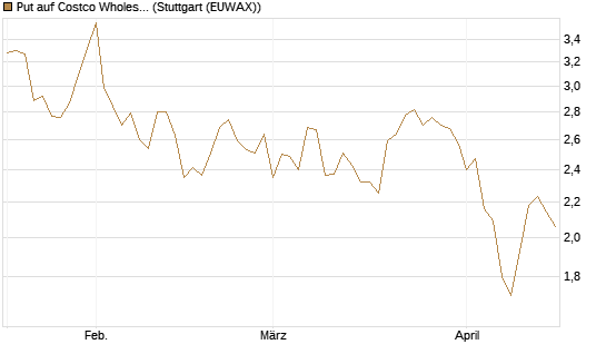 Put auf Costco Wholesale [BNP Paribas Emissions- und Handelsges.] Chart