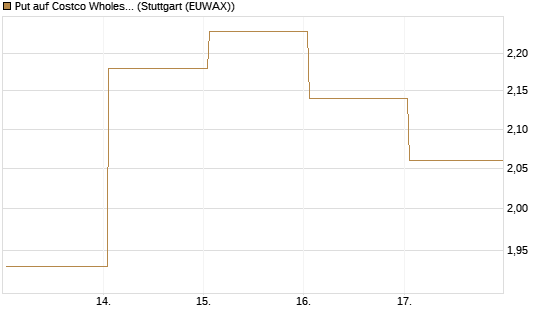 Put auf Costco Wholesale [BNP Paribas Emissions- und Handelsges.] Chart