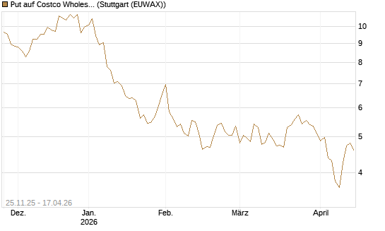 Put auf Costco Wholesale [BNP Paribas Emissions- und Handelsges.] Chart