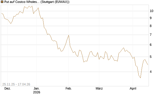 Put auf Costco Wholesale [BNP Paribas Emissions- und Handelsges.] Chart