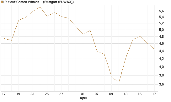 Put auf Costco Wholesale [BNP Paribas Emissions- und Handelsges.] Chart