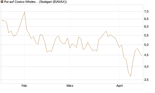 Put auf Costco Wholesale [BNP Paribas Emissions- und Handelsges.] Chart