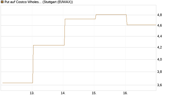 Put auf Costco Wholesale [BNP Paribas Emissions- und Handelsges.] Chart