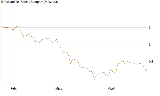 Call auf Dt. Bank [BNP Paribas Emissions- und Handelsges.] Chart