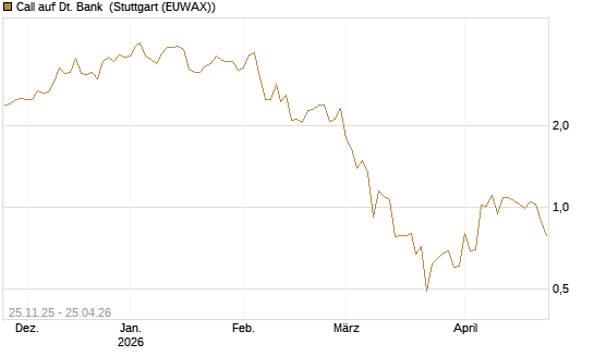 Call auf Dt. Bank [BNP Paribas Emissions- und Handelsges.] Chart