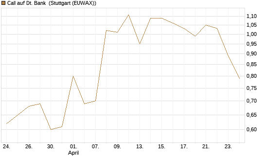 Call auf Dt. Bank [BNP Paribas Emissions- und Handelsges.] Chart