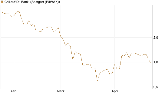 Call auf Dt. Bank [BNP Paribas Emissions- und Handelsges.] Chart