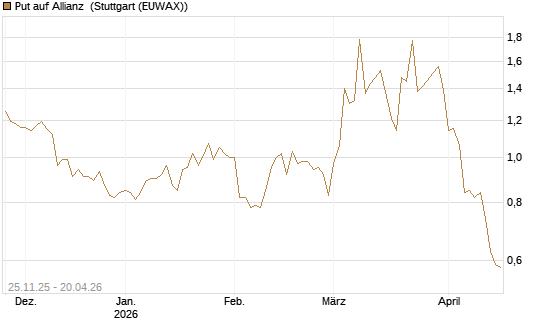 Put auf Allianz [BNP Paribas Emissions- und Handelsges.] Chart