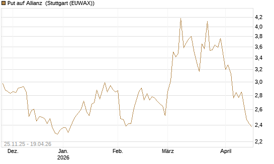 Put auf Allianz [BNP Paribas Emissions- und Handelsges.] Chart