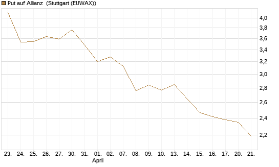 Put auf Allianz [BNP Paribas Emissions- und Handelsges.] Chart