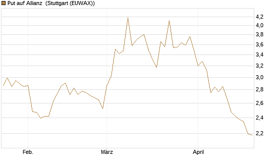 Put auf Allianz [BNP Paribas Emissions- und Handelsges.] Chart