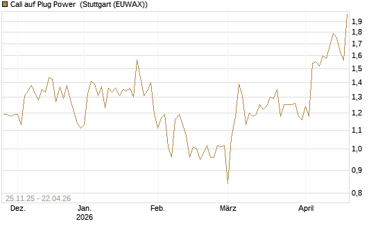 Call auf Plug Power [Vontobel] Chart