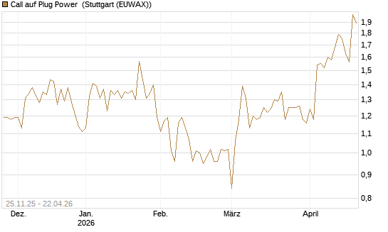Call auf Plug Power [Vontobel] Chart
