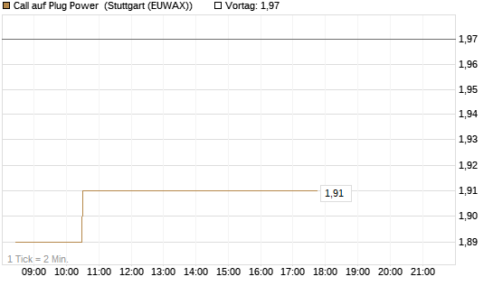 Call auf Plug Power [Vontobel] Chart