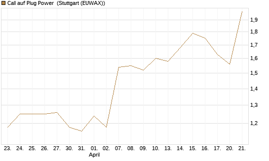 Call auf Plug Power [Vontobel] Chart