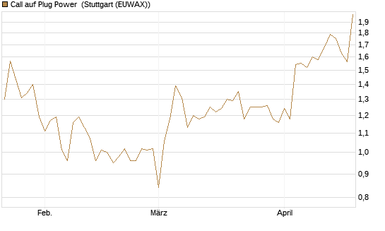 Call auf Plug Power [Vontobel] Chart