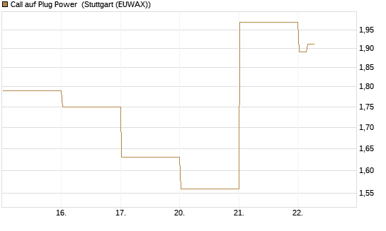 Call auf Plug Power [Vontobel] Chart