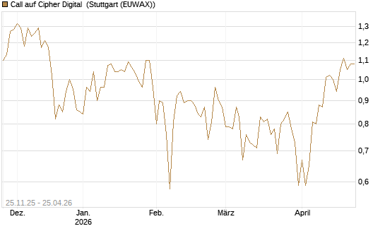 Call auf Cipher Digital [Vontobel] Chart
