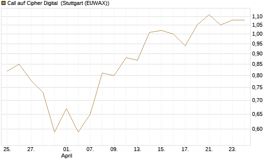 Call auf Cipher Digital [Vontobel] Chart