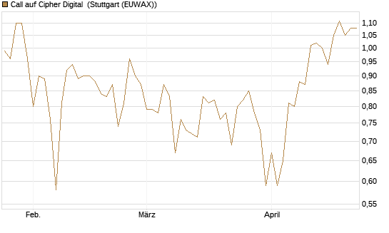 Call auf Cipher Digital [Vontobel] Chart