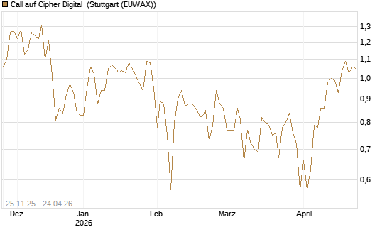 Call auf Cipher Digital [Vontobel] Chart