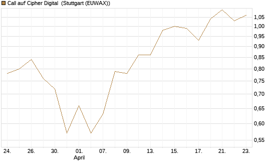Call auf Cipher Digital [Vontobel] Chart