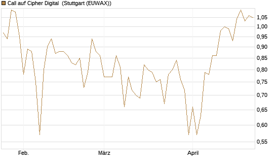 Call auf Cipher Digital [Vontobel] Chart