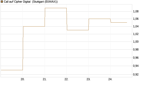 Call auf Cipher Digital [Vontobel] Chart