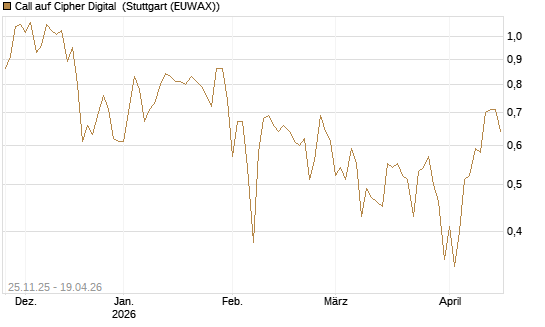 Call auf Cipher Digital [Vontobel] Chart